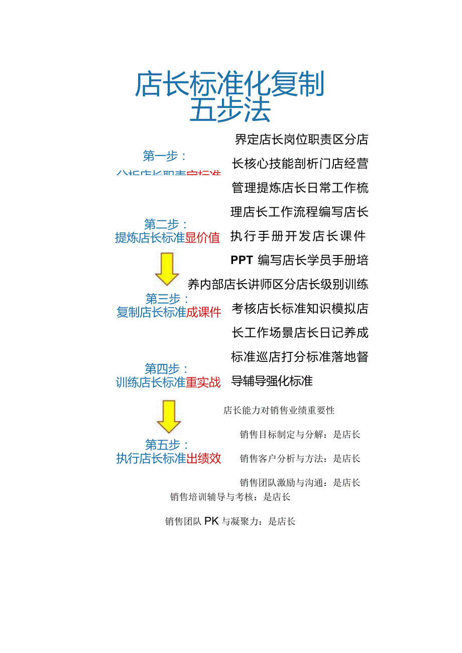 店长工作标准化流程五步法:店长标准化手册与店长岗位职责编写.docx_第3页