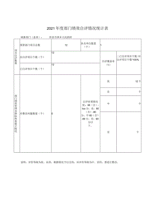 2021年度部门绩效自评情况统计表.docx