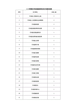 2020年寒假大学生到县政府机关见习名额分配表.docx
