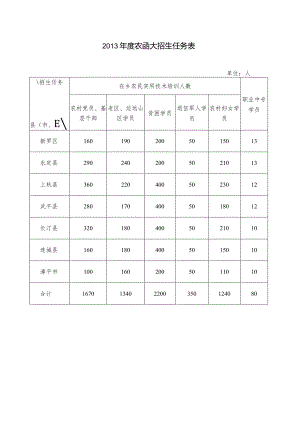 2013年度农函大招生任务表.docx