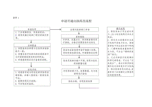 河北省申请开通自助药房流程.docx