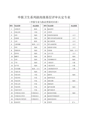 申报卫生系列副高级基层评审认定专业.docx