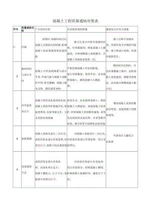 混凝土工程质量通病对策表.docx