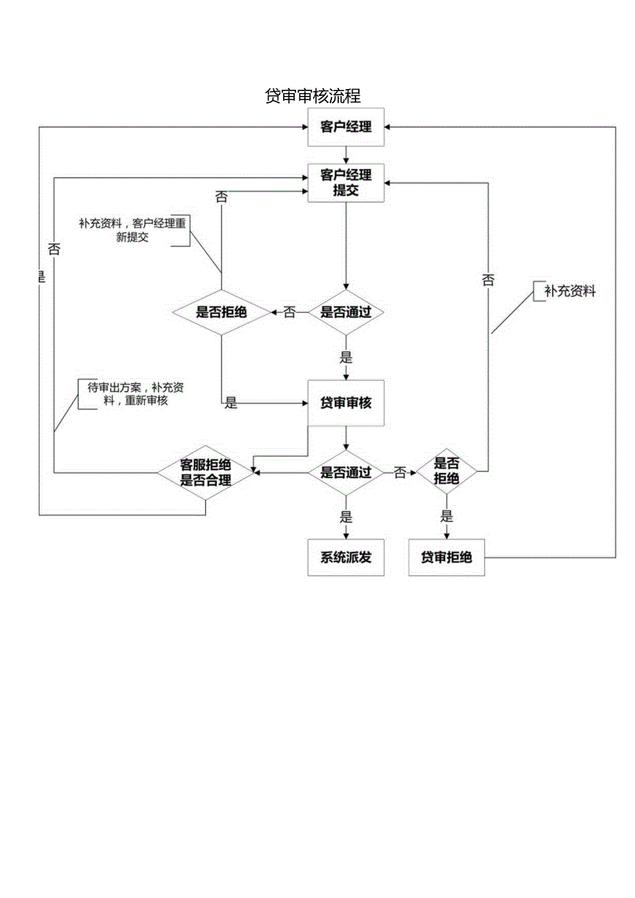 某公司仲裁流程与贷审审核流程.docx_第3页
