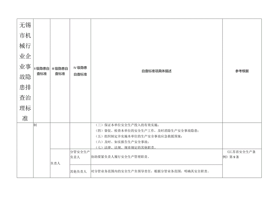 无锡市机械行业企业事故隐患排查治理标准.docx_第3页