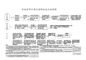 濮阳市审计局审计项目作业流程图.docx