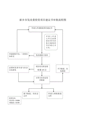 新乡市发改委投资项目建议书审批流程图.docx