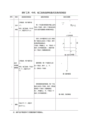 煤矿工序、中间、竣工验收选择检查点及测点的规定.docx