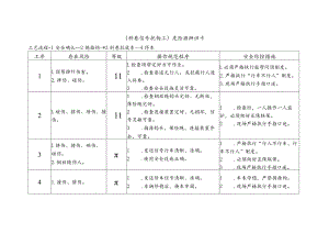 斜巷信号把钩工-危险源辨识卡.docx