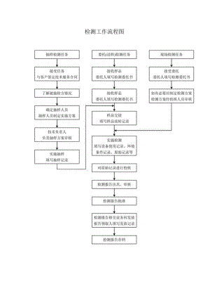 检测工作流程图.docx
