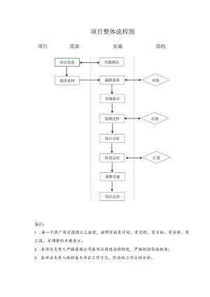 推广项目整体流程图.docx