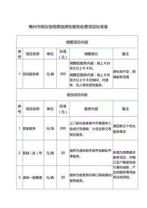 梅州市殡仪馆殡葬选择性服务收费项目标准表.docx