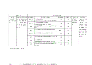 清骨散关键信息表.docx