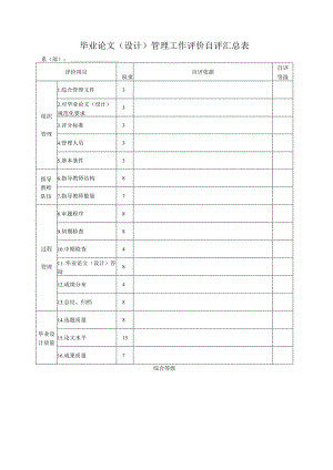 毕业论文（设计）管理工作评价自评汇总表.docx