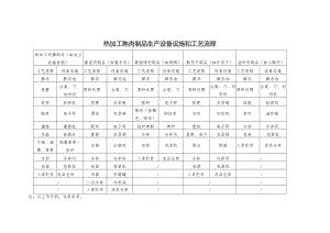 热加工熟肉制品生产设备设施和工艺流程.docx