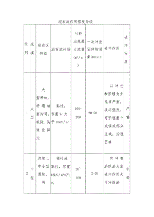泥石流作用强度分级.docx