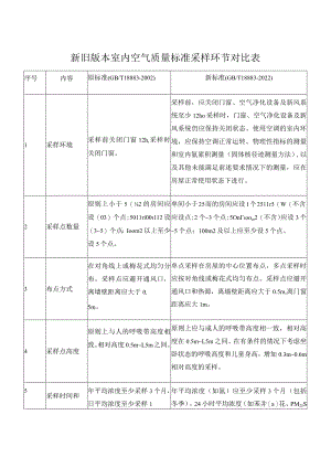 新旧版本室内空气质量标准采样环节对比表.docx