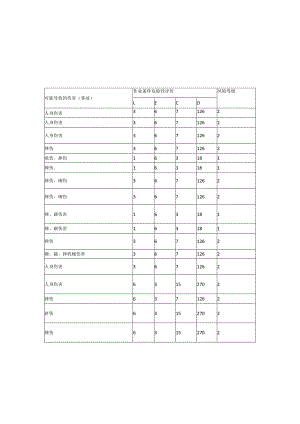 桥梁工程施工危险源辨识及风险评价表.docx