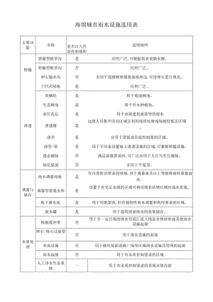海绵城市雨水设施选用表.docx