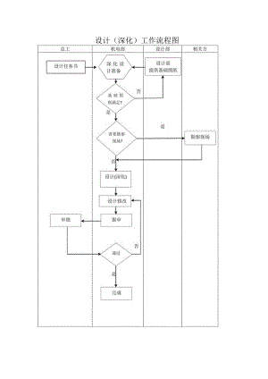 深化设计工作流程图.docx