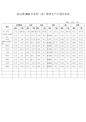 武山镇2022年各村（居）粮食生产计划任务表.docx