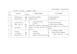 液压支架维修工-危险源识别卡.docx