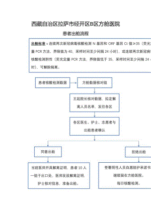 方舱医院患者出舱流程.docx