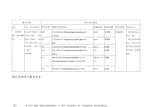 桃红四物汤关键信息表.docx