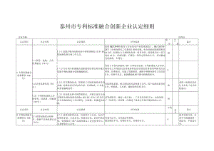 泰州市专利标准融合创新企业认定细则.docx