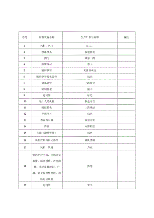 甲、乙供材（设备）清单.docx