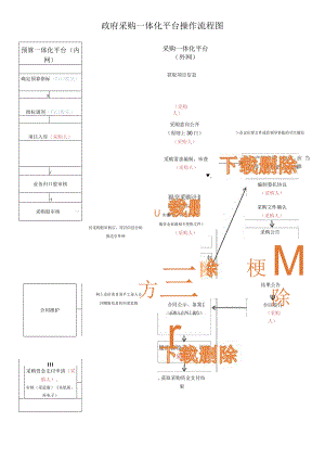 政府采购一体化平台操作流程图.docx
