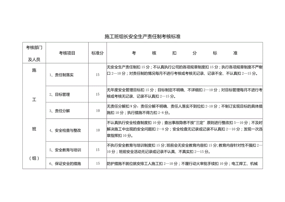 施工班组长安全生产责任制考核标准.docx_第1页