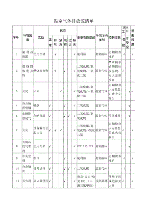温室气体排放源清单.docx