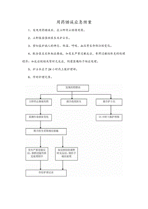 用药错误应急预案.docx
