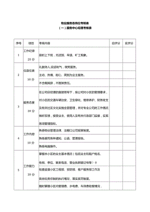 物业服务各岗位考核表.docx