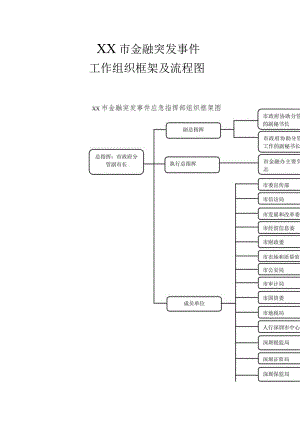 XX市金融突发事件工作组织框架及流程图.docx