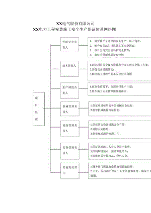 XX电气股份有限公司XX电力工程安装施工安全生产保证体系网络图（2024年）.docx