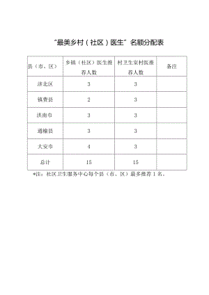 “最美乡村社区医生”名额分配表.docx