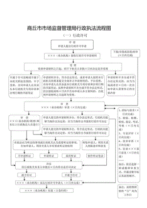 商丘市市场监督管理局行政执法流程图.docx