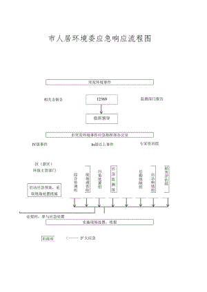 市人居环境委应急响应流程图.docx
