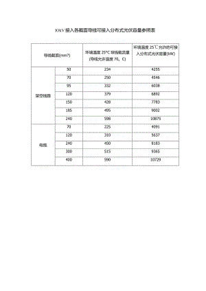 10kV接入各截面导线可接入分布式光伏容量参照表.docx