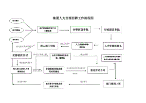 _集团人力资源招聘工作流程图.docx