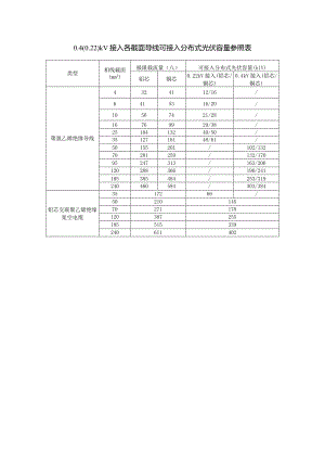 0.4（0.22）kV接入各截面导线可接入分布式光伏容量参照表.docx