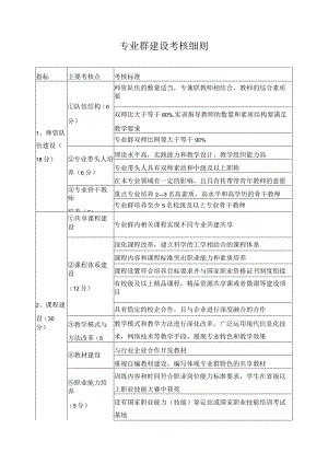 专业群建设考核细则.docx