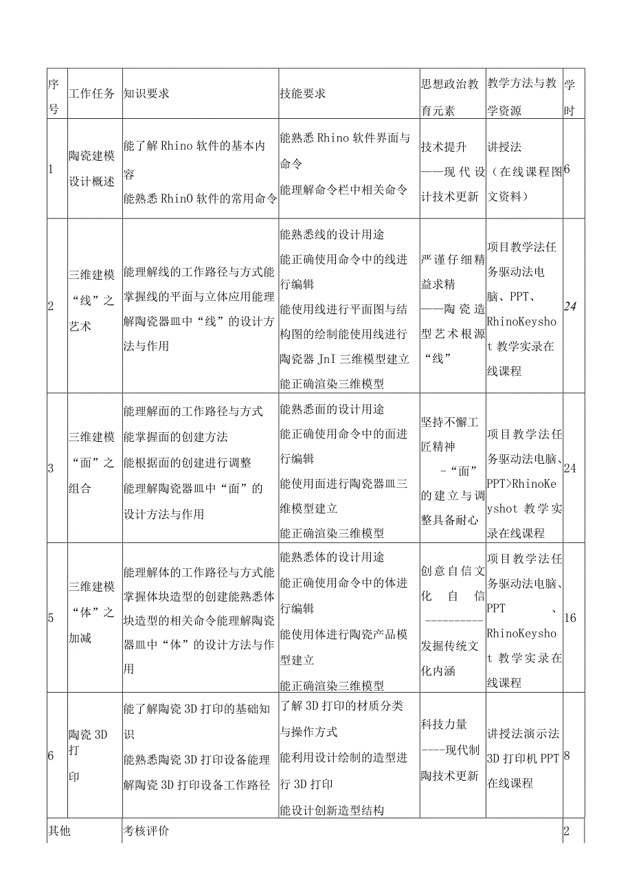 《陶瓷建模与3D打印）》课程标准.docx_第3页
