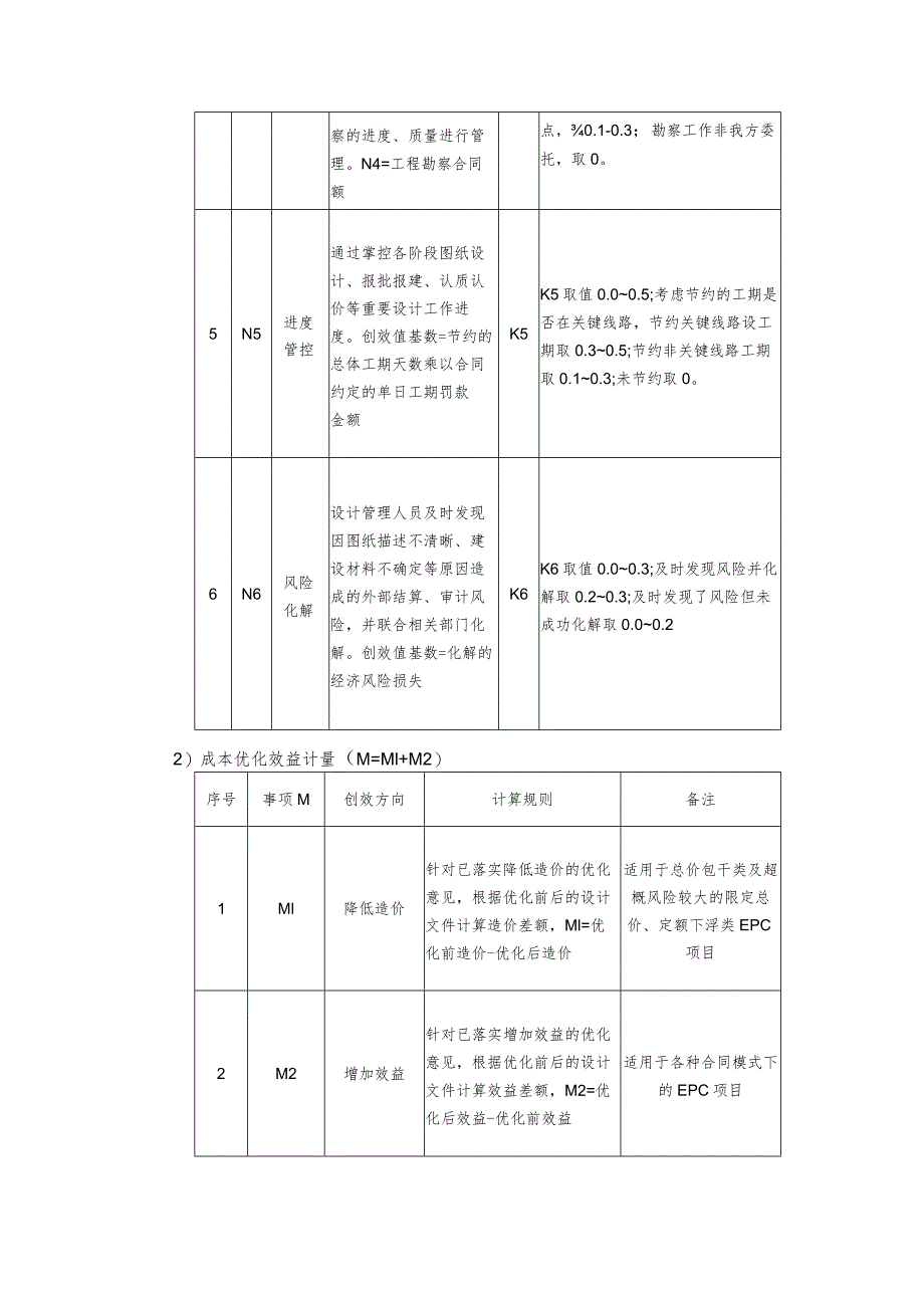 EPC项目设计创效管理季度创效指标填报表.docx_第2页