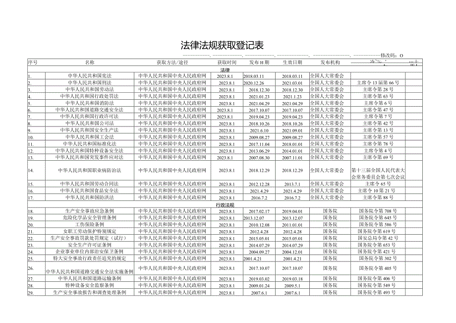 2023年安全法律法规获取登记表.docx_第1页