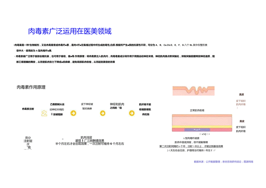 2023医美肉毒素行业简析报告.docx_第1页