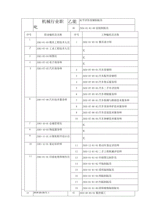 机械行业职业能力水平评价范围.docx