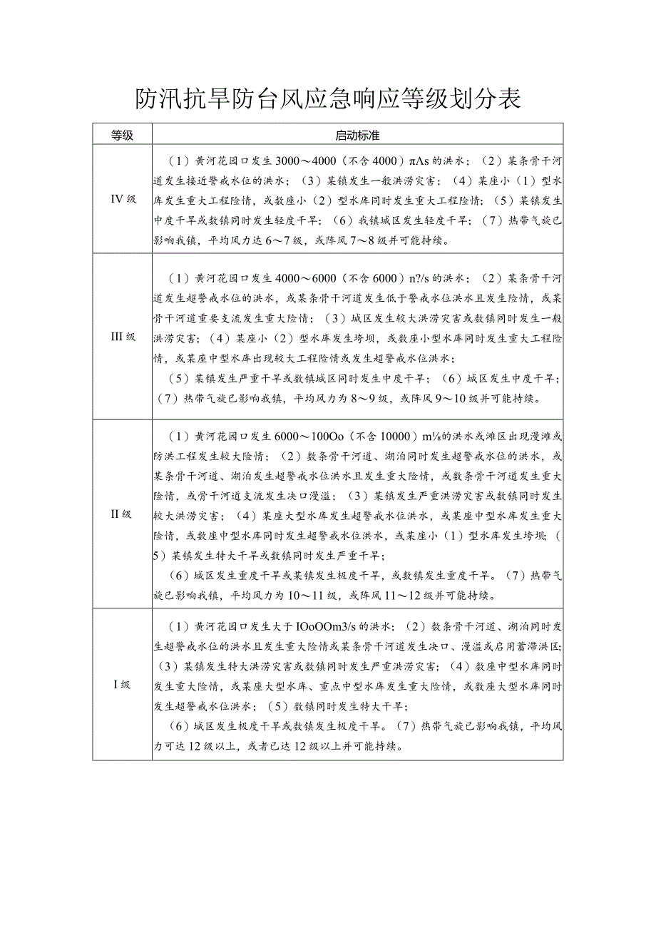 防汛抗旱防台风应急响应等级划分表.docx_第1页